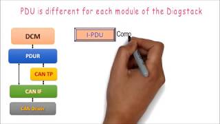 DCM part 2  Autosar Diagnostic Stack [upl. by Keon]