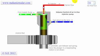 Inline Injector Pump Part 1  2 [upl. by Sacci362]