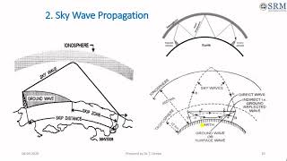 RADIO WAVE PROPAGATION  Ground wave Sky wave and Space wave [upl. by Jaynell]