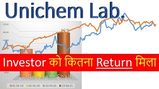 Unichem Laboratories Share Analysis [upl. by Lrac945]