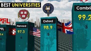 Best Universities in the World 2023 [upl. by Yelac]