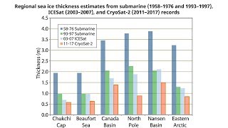 Arctic sea ice thickness in decline [upl. by Cyn]