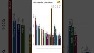 All Time Highest Grossing Indian Movies  Hit Chart [upl. by Maclaine]