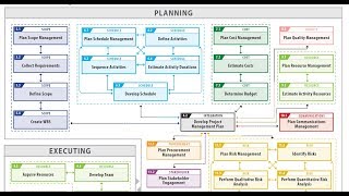 Overview of 49 Processes from PMBOK 6th edition for PMP and CAPM Exams [upl. by Angell311]