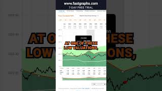 Conagra Brands CAG FAST Graphs Stock Analysis shorts [upl. by Orvas]