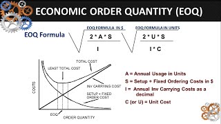 Lot Size Concept EOQ Formula Explained [upl. by Emee64]