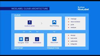 Installing NiceLabel and connecting to NiceLabel Cloud [upl. by Orest159]