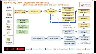 Buy Now Pay Later  What is BNPL  Unsecured Credit  Substitute of Credit Card bnpl fintech [upl. by Arimak]