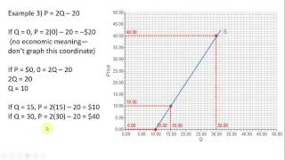 How to Graph a Supply Curve Three Examples [upl. by Hodgkinson]