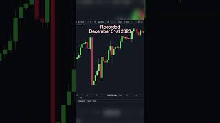 Reviewing TraderNicks Forecasts  SPX500 shorts [upl. by Ailime241]