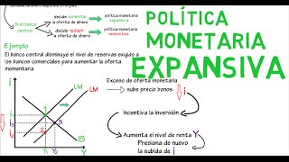 Política monetaria expansiva IS LM  Cap 13  Macroeconomía [upl. by Airolg]