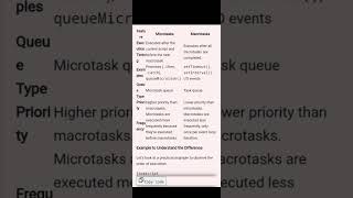 JavaScript Microtask vs Macrotask [upl. by Crim213]