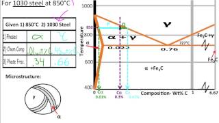 Muddiest Point Phase Diagrams V FeFe3C Microstructures [upl. by Ettie729]