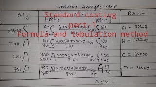 Standard costing  part1 [upl. by Alimac164]