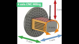 CNC milling how 3 axis 4 axis 5 axis working [upl. by Woodall99]