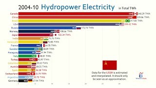 Top 20 Country by Hydropower Electricity Generation 19652019 [upl. by Adnohsat928]