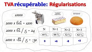 TVA 11  la régularisation de la tva [upl. by Olathe]