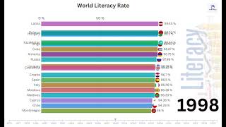 World Literacy Rate by Country  Bar Chart Race 19752022 [upl. by Zoa]