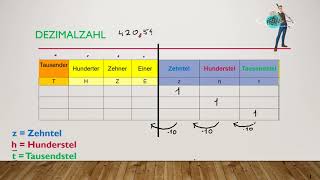 Dezimalzahlen Stellenwerttafel [upl. by Eidnam]