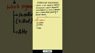 Types of Vaccines  Live Attenuated vaccines  Inactivated Vaccines  Recombinant Vaccines [upl. by Kaz]