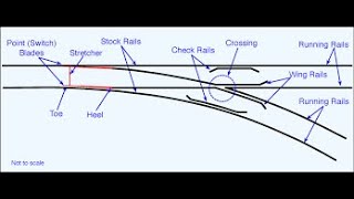 Railroad Track Structures Switches Frogs and Turnouts [upl. by Leak]