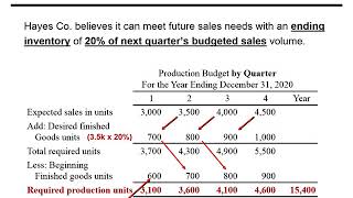 Sales Production and Direct Materials Budget [upl. by Pavkovic]