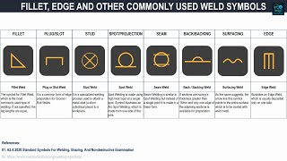 Understanding Fillet and Edge Weld Symbols What You Need to Know [upl. by Alle821]