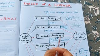 Lecture 4 Phases of a COMPILER  Compiler Design [upl. by Neraa]