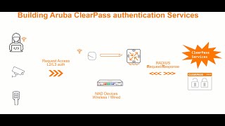 Aruba ClearPass Authentication Services [upl. by Ahsiki284]