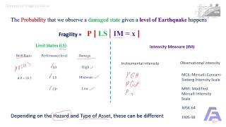 Fragility Curves explained in 3  one minutes Pt 1 of 2 [upl. by Yirinec]