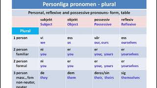 Personliga pronomen singular och plural  Learn swedish grammar in five minute [upl. by Treat]