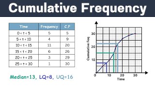 Cumulative Frequency  GCSE Maths [upl. by Reseta730]