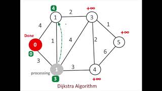 Dijkstra’s – Shortest Path Algorithm SPT Animation [upl. by Ahsercel]