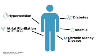 Heart Failure Comorbidities [upl. by Enelyahs537]