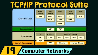 The TCPIP Protocol Suite [upl. by Yelsha]