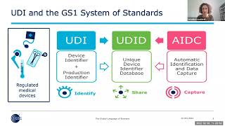 Learn  GS1 amp GMDN [upl. by Nyrok]