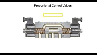 The working principle of a servo valve [upl. by Kakalina]