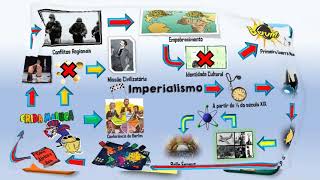 Mapa Mental  Imperialismo [upl. by Cud22]