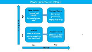 Power Influence and Interest Grid in Stakeholders [upl. by Hebner]