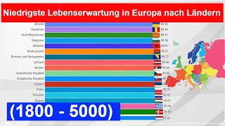 Niedrigste Lebenserwartung in Europa nach Ländern 1800  5000 [upl. by Repinuj234]