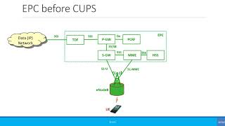 Advanced Control and User Plane Separation of EPC nodes CUPS [upl. by Pillsbury664]