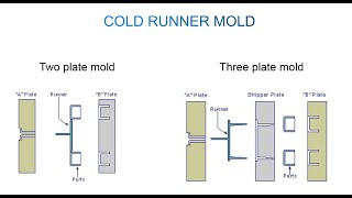 Hot Runner Mould VS Cold Runner Mould [upl. by Abernon557]