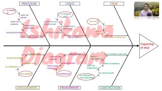 The Ishikawa Diagram Simplified [upl. by Ikkela]