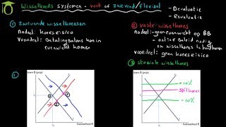 Wisselkoers systemen  vast zwevendflexibel  economie uitleg [upl. by Anema]