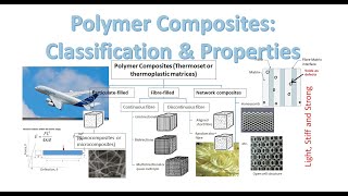 Polymer Composites  Classification and Mechanical Properties [upl. by Snider903]