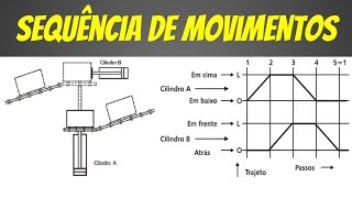 Sequência de Movimentos  Curso Pneumática Básica [upl. by Kersten]