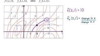 Section 133 Partial Derivatives from a Contour Map [upl. by Lorn]