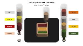 The food 3D printing process [upl. by Frederica311]