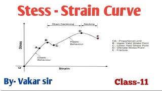 StressStrain Curves in Detail  A Level Physics [upl. by Malachy992]