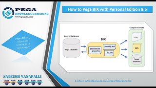 Pega BIX 8 5 Installation and Configure Data extraction to CSV and XML in Pega Personal Edition [upl. by Benjy]